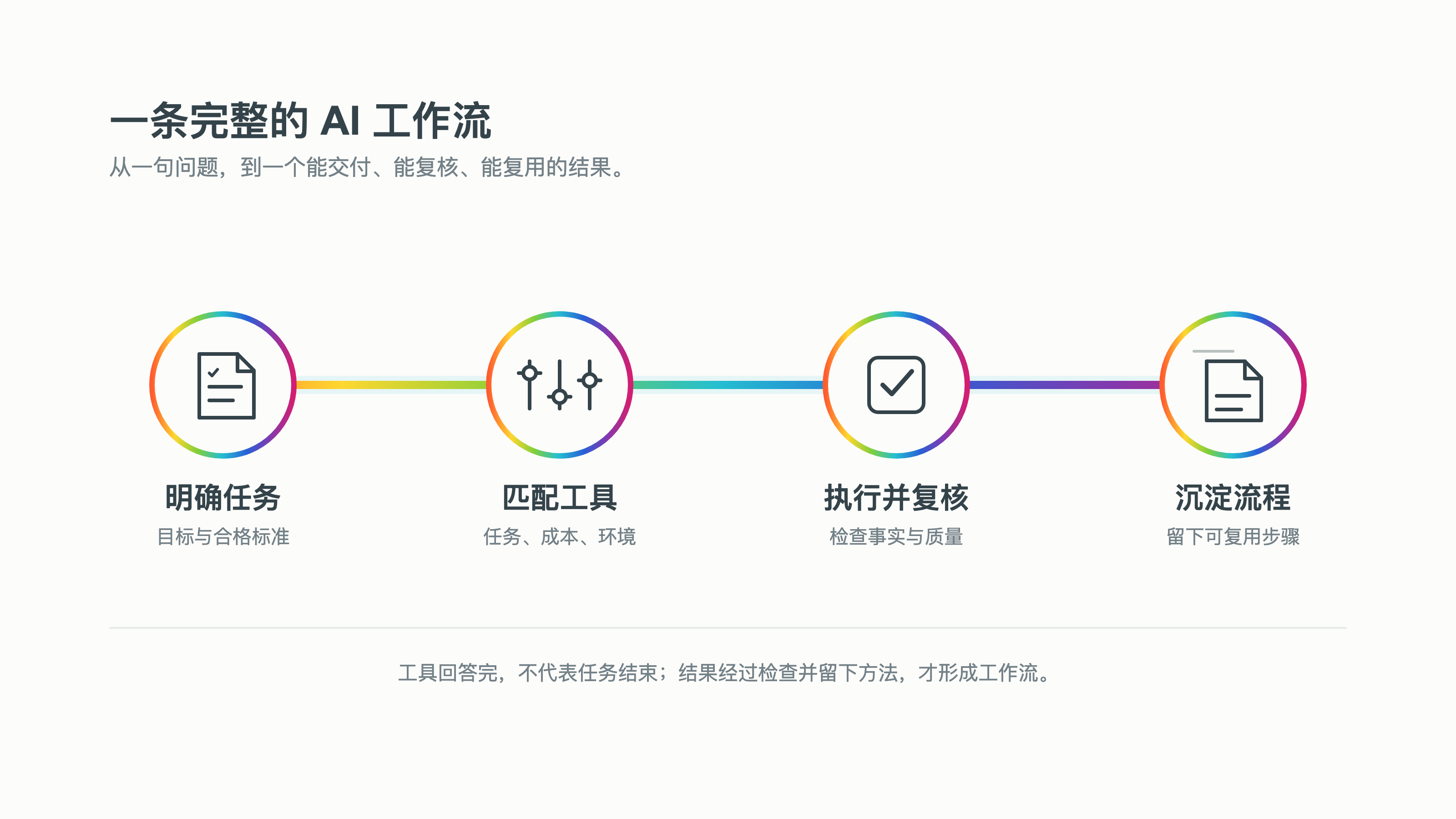AI 工作流闭环：明确任务、匹配工具、执行复核、沉淀流程